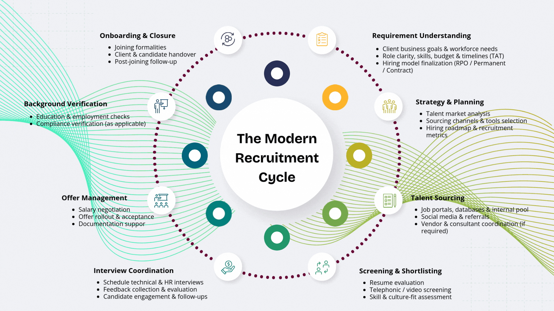 Recruitment Cycle Process